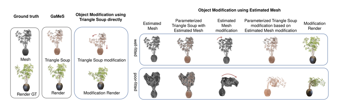 GaMeS: Mesh-based adapting and modification of Gaussian Splatting
