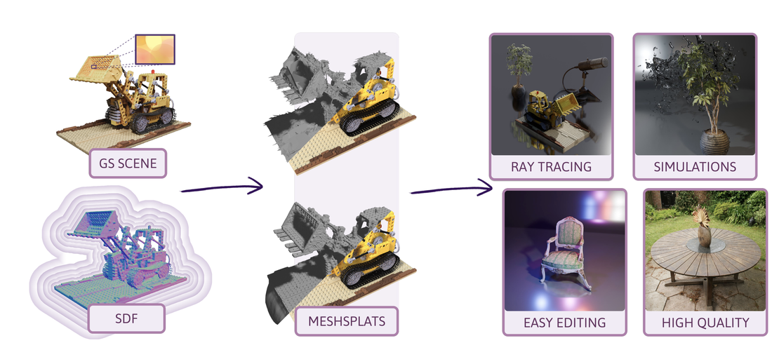 MeshSplats: Mesh-Based Rendering with Gaussian Splatting Initialization