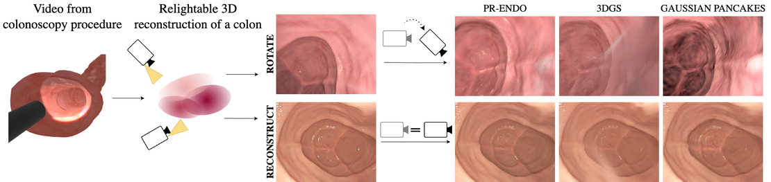 PR-ENDO: Physically Based Relightable Gaussian Splatting for Endoscopy