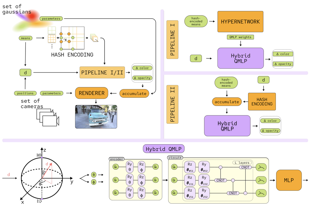 QuantumGS: Quantum Encoding Framework for Gaussian Splatting
