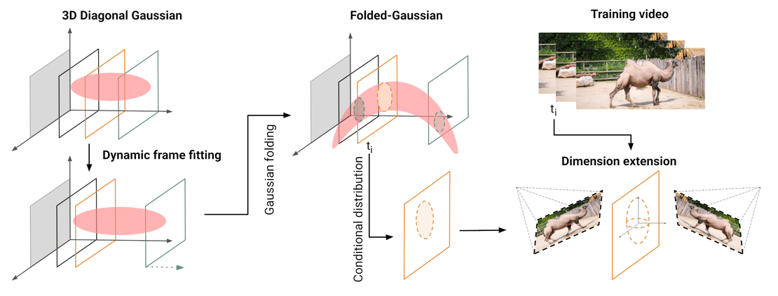 VeGaS: Video Gaussian Splatting